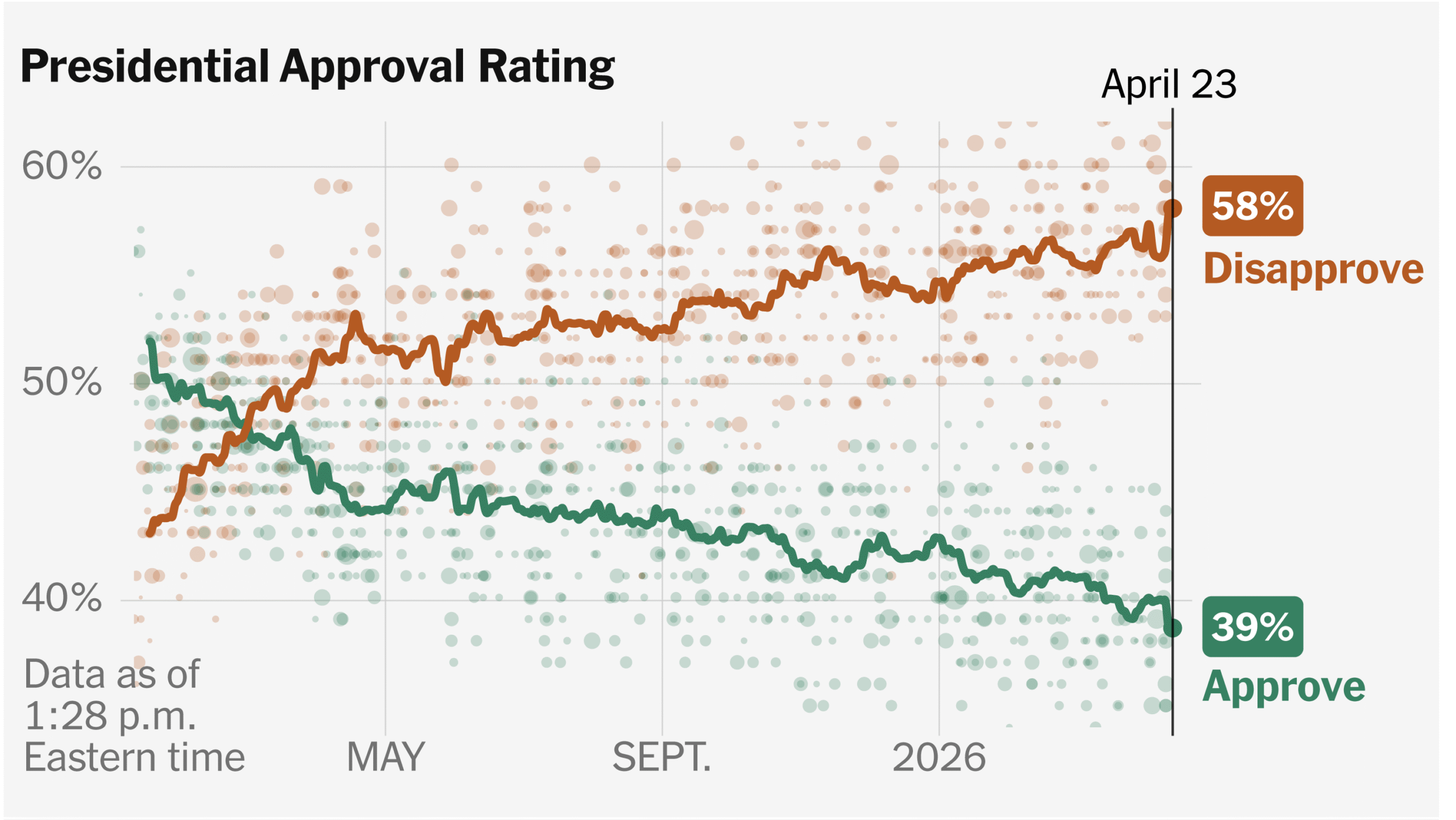 Trump Disapproval Rating Hits Second-Term High!